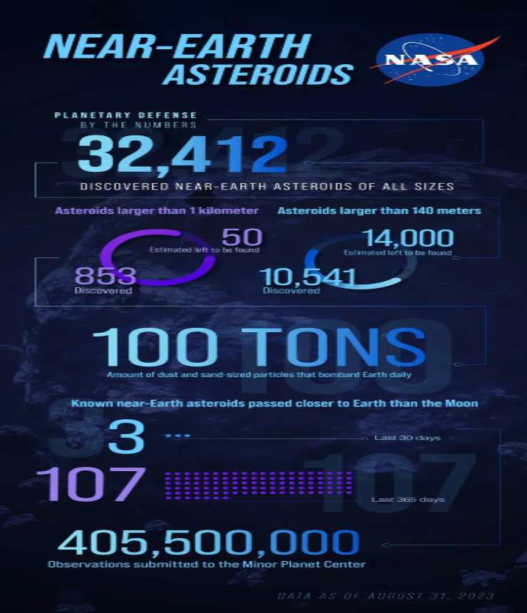 Infografica riassuntiva della NASA sugli asteroidi