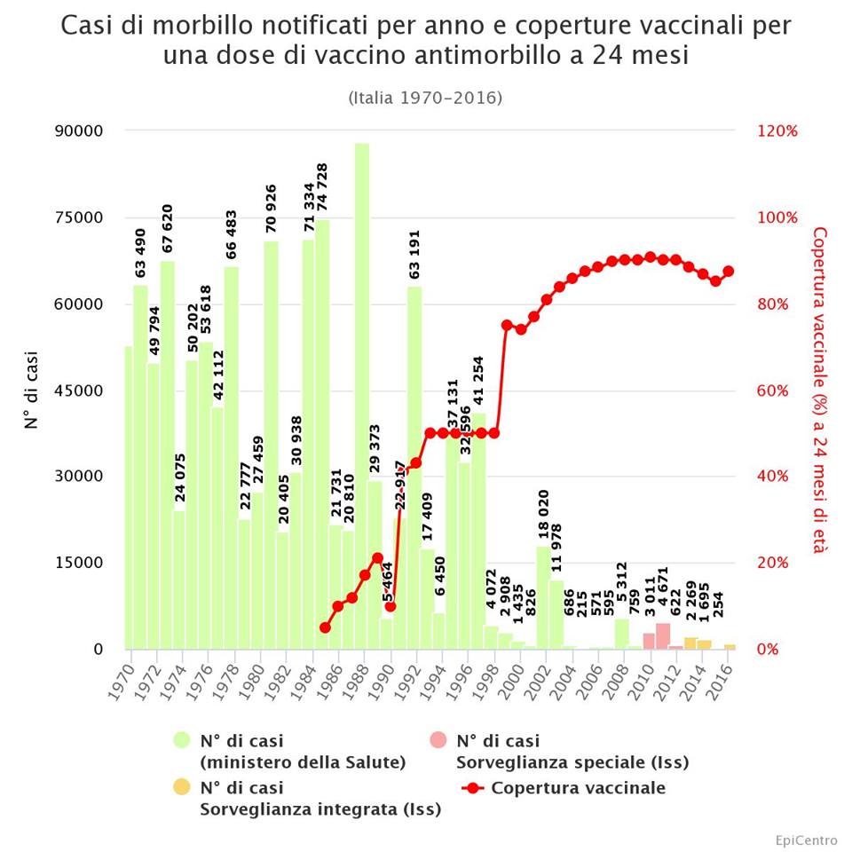 Icasi di morbillo diminuiscono se aumenta la copertura vaccinale