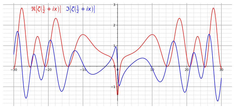 La funzione zeta di Riemann