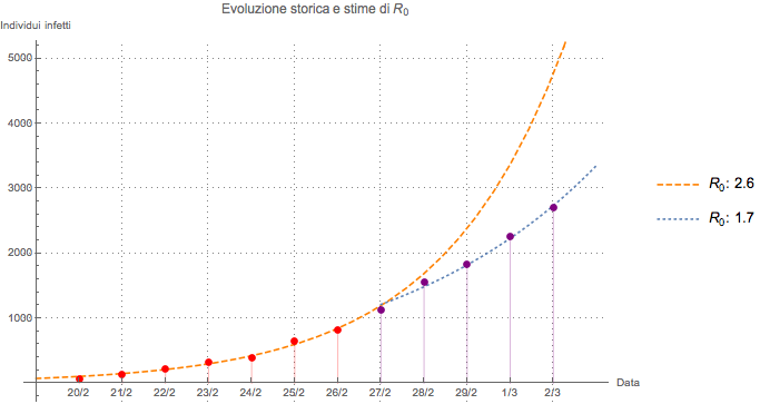 coronavirus modello matematico