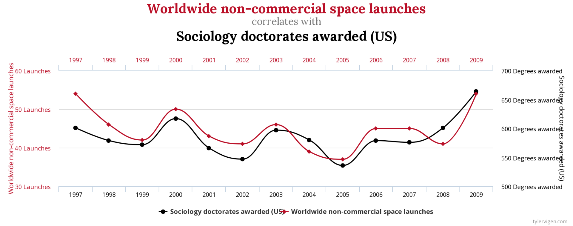 Correlazione spuria, quando eventi sconnessi hanno lo stesso trend