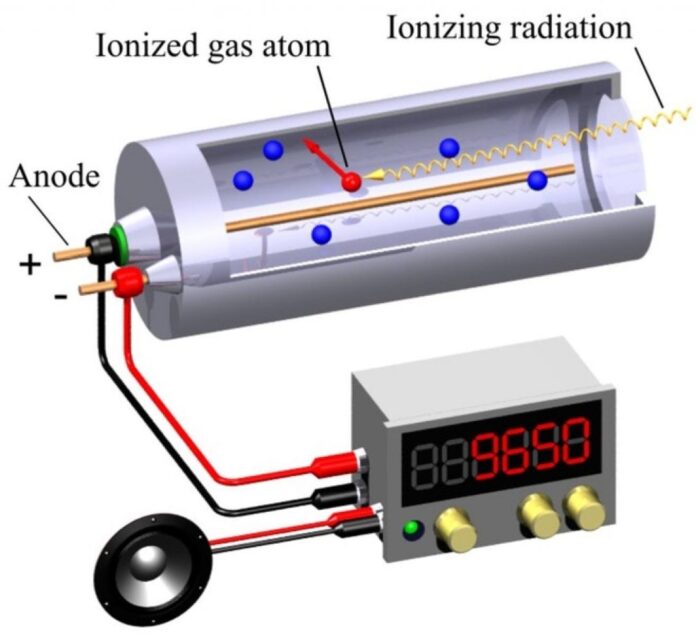 Nucleare, riconoscere il pericolo radioattività il contatore Geiger e