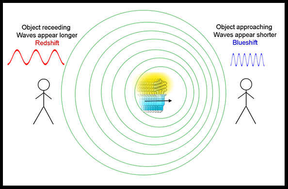 Illustrazione dell'effetto Doppler di onde luminose, generato da una sorgente di luce in movimento. (Credit: NASA's Imagine the Universe)