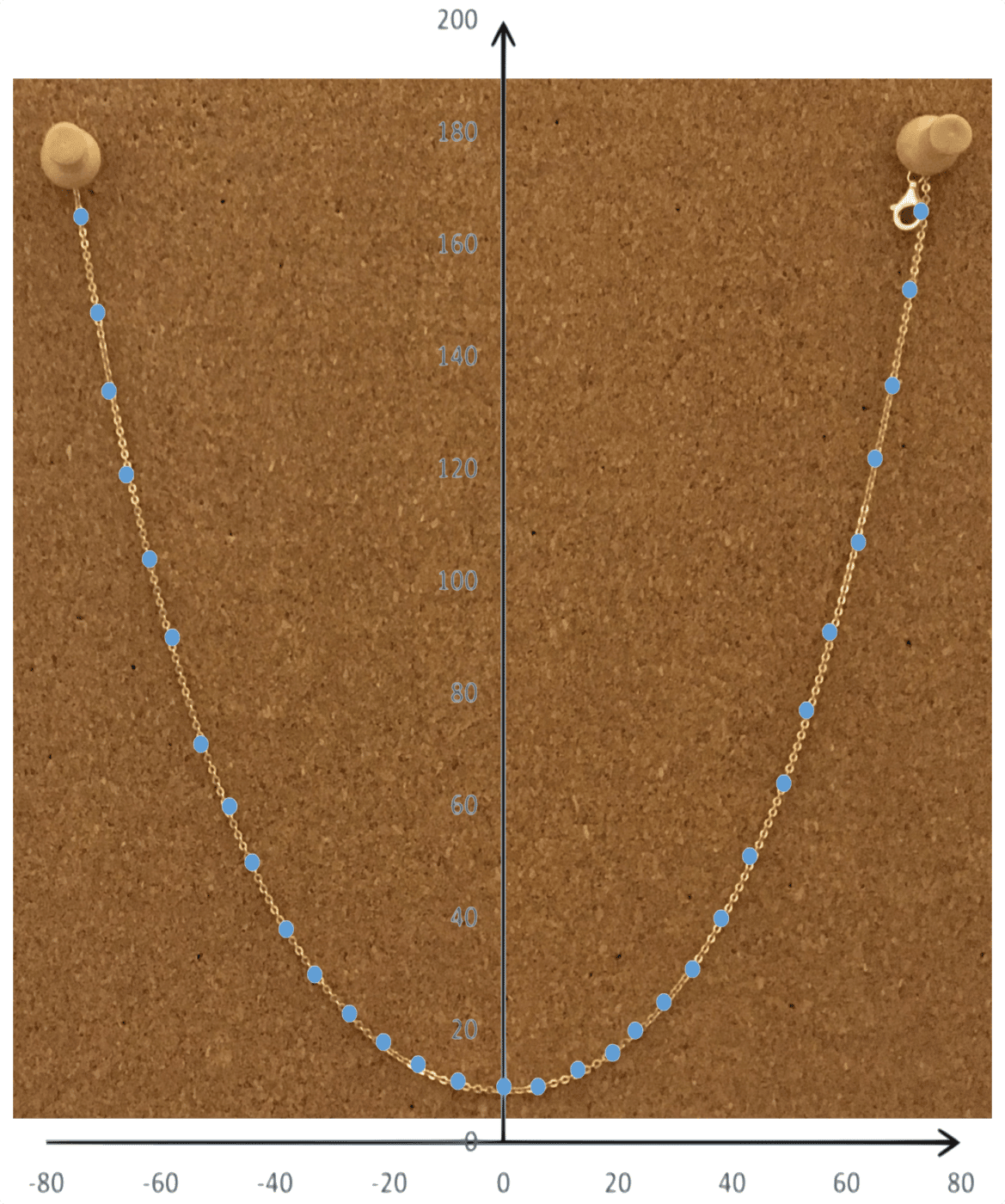 equazione della catenaria