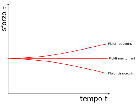 Alcuni fluidi variano la propria viscosità nel tempo quando sono soggetti ad uno sforzo anche costante.