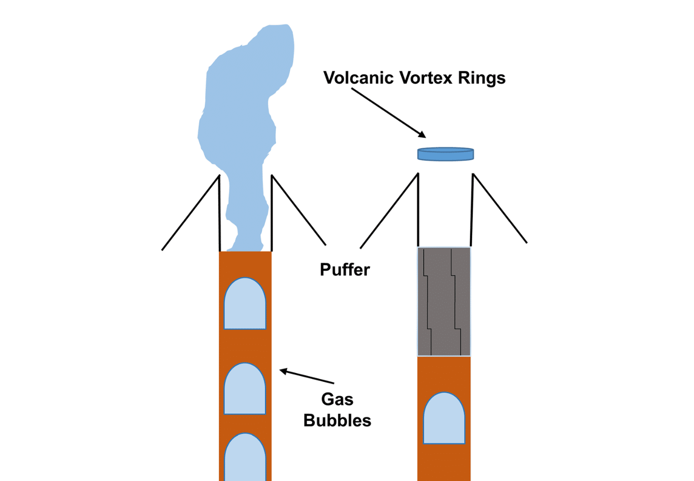 dinamica degli anelli di vortice vulcanico cratere di collasso