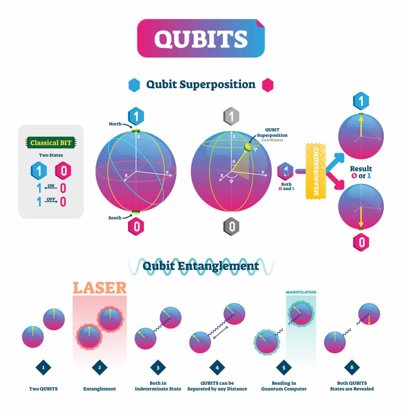 qubit resistenti agli errori